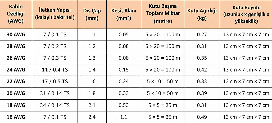 Çok Telli Silikon Montaj Kablosu Paketi - 26AWG 5x20 Metre - 4